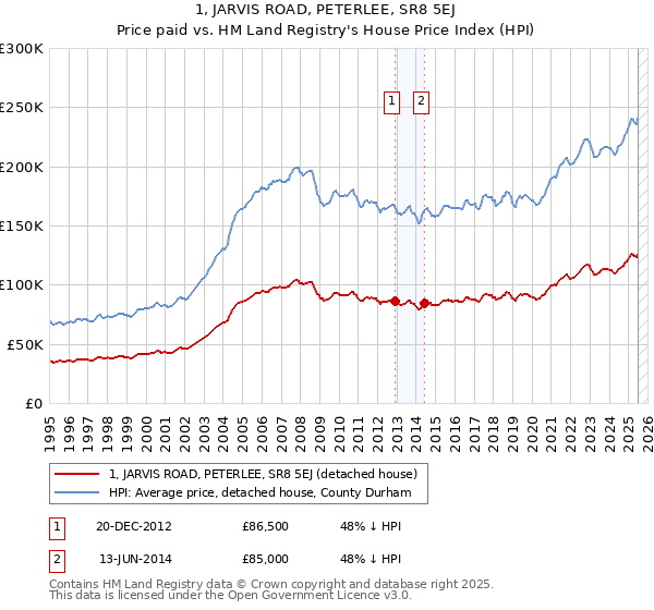 1, JARVIS ROAD, PETERLEE, SR8 5EJ: Price paid vs HM Land Registry's House Price Index