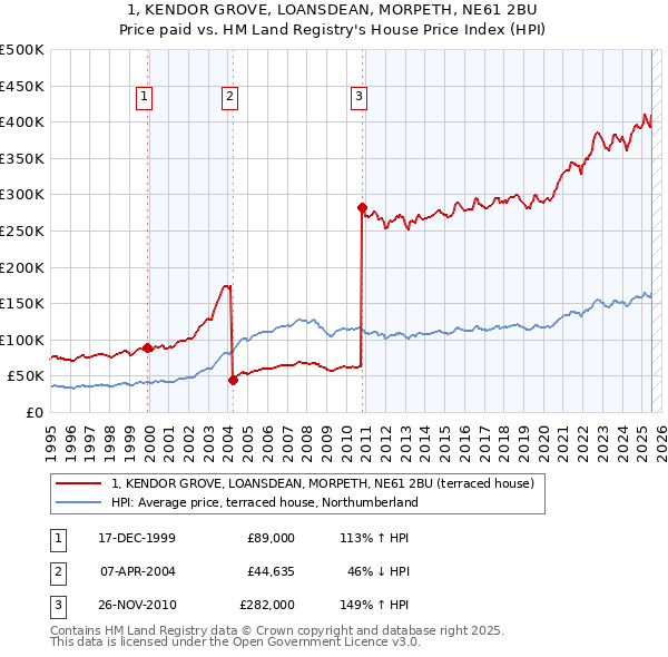 1, KENDOR GROVE, LOANSDEAN, MORPETH, NE61 2BU: Price paid vs HM Land Registry's House Price Index