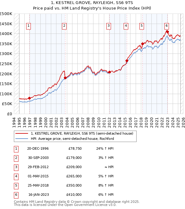 1, KESTREL GROVE, RAYLEIGH, SS6 9TS: Price paid vs HM Land Registry's House Price Index