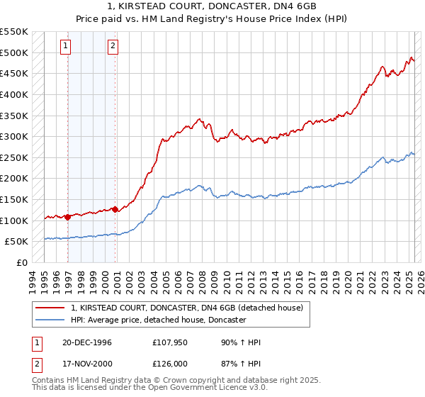 1, KIRSTEAD COURT, DONCASTER, DN4 6GB: Price paid vs HM Land Registry's House Price Index