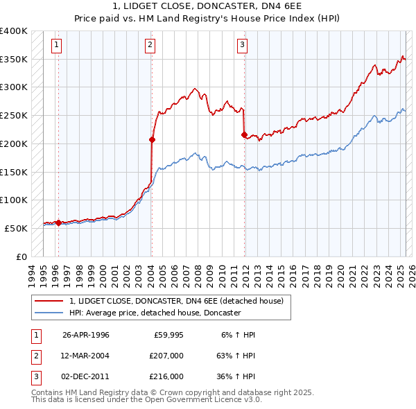 1, LIDGET CLOSE, DONCASTER, DN4 6EE: Price paid vs HM Land Registry's House Price Index