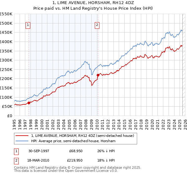 1, LIME AVENUE, HORSHAM, RH12 4DZ: Price paid vs HM Land Registry's House Price Index