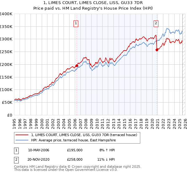 1, LIMES COURT, LIMES CLOSE, LISS, GU33 7DR: Price paid vs HM Land Registry's House Price Index