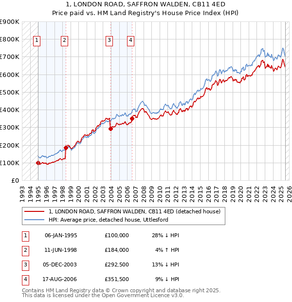 1, LONDON ROAD, SAFFRON WALDEN, CB11 4ED: Price paid vs HM Land Registry's House Price Index
