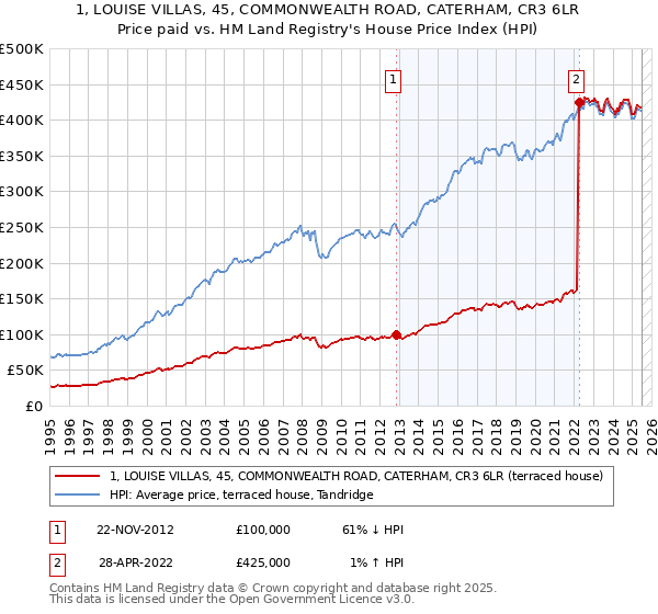 1, LOUISE VILLAS, 45, COMMONWEALTH ROAD, CATERHAM, CR3 6LR: Price paid vs HM Land Registry's House Price Index