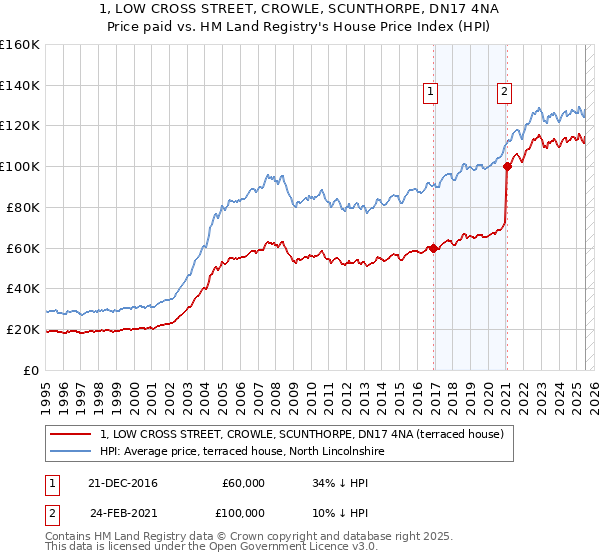 1, LOW CROSS STREET, CROWLE, SCUNTHORPE, DN17 4NA: Price paid vs HM Land Registry's House Price Index