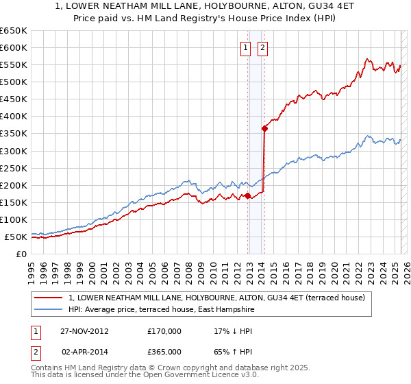 1, LOWER NEATHAM MILL LANE, HOLYBOURNE, ALTON, GU34 4ET: Price paid vs HM Land Registry's House Price Index