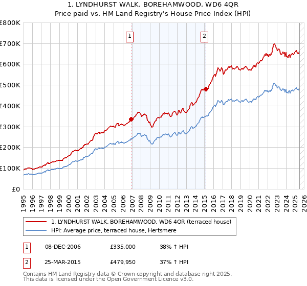 1, LYNDHURST WALK, BOREHAMWOOD, WD6 4QR: Price paid vs HM Land Registry's House Price Index
