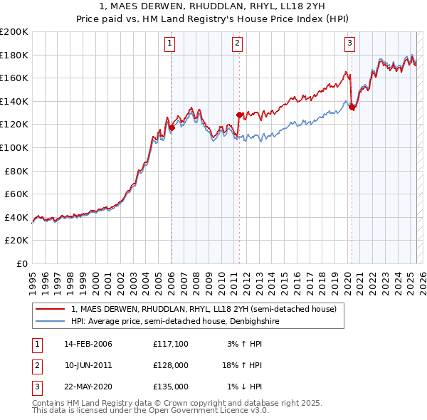 1, MAES DERWEN, RHUDDLAN, RHYL, LL18 2YH: Price paid vs HM Land Registry's House Price Index