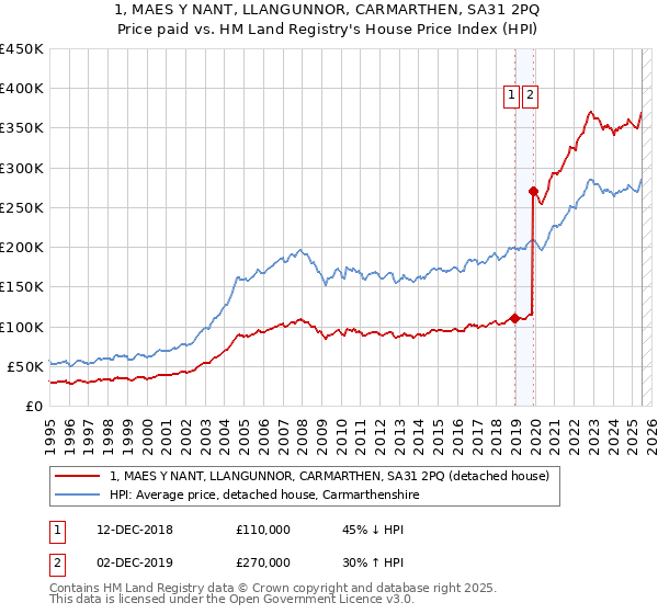 1, MAES Y NANT, LLANGUNNOR, CARMARTHEN, SA31 2PQ: Price paid vs HM Land Registry's House Price Index