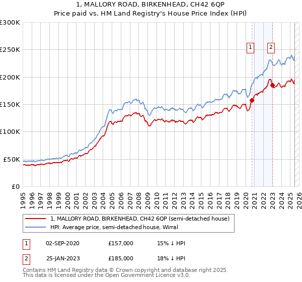 1, MALLORY ROAD, BIRKENHEAD, CH42 6QP: Price paid vs HM Land Registry's House Price Index