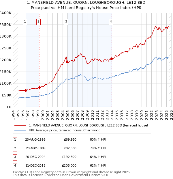 1, MANSFIELD AVENUE, QUORN, LOUGHBOROUGH, LE12 8BD: Price paid vs HM Land Registry's House Price Index