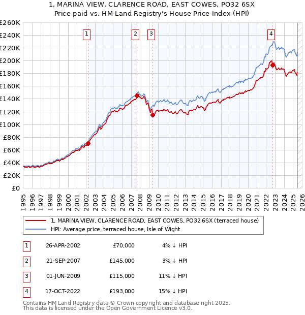 1, MARINA VIEW, CLARENCE ROAD, EAST COWES, PO32 6SX: Price paid vs HM Land Registry's House Price Index