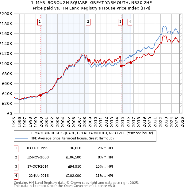 1, MARLBOROUGH SQUARE, GREAT YARMOUTH, NR30 2HE: Price paid vs HM Land Registry's House Price Index