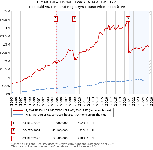 1, MARTINEAU DRIVE, TWICKENHAM, TW1 1PZ: Price paid vs HM Land Registry's House Price Index