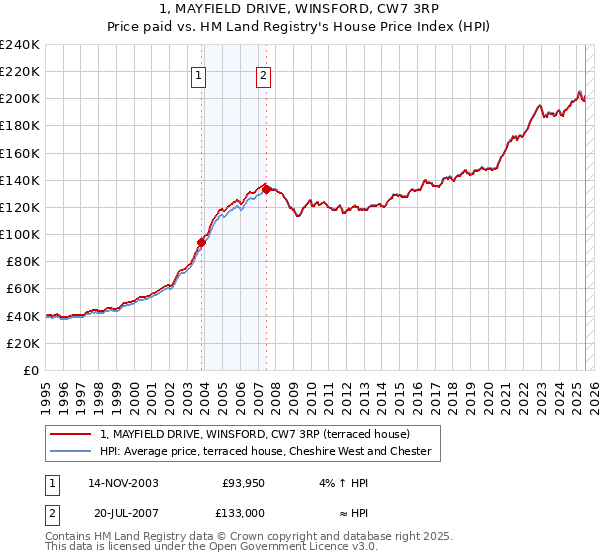 1, MAYFIELD DRIVE, WINSFORD, CW7 3RP: Price paid vs HM Land Registry's House Price Index