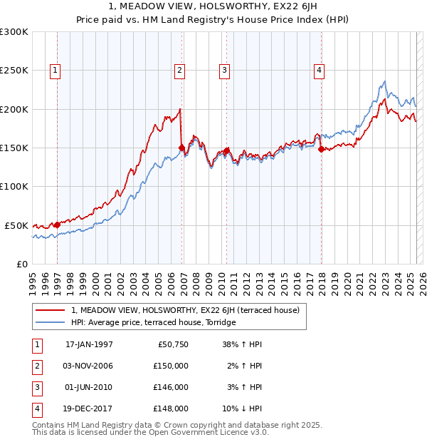 1, MEADOW VIEW, HOLSWORTHY, EX22 6JH: Price paid vs HM Land Registry's House Price Index