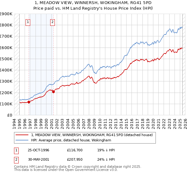 1, MEADOW VIEW, WINNERSH, WOKINGHAM, RG41 5PD: Price paid vs HM Land Registry's House Price Index