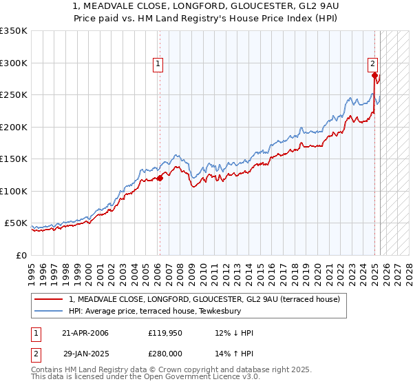 1, MEADVALE CLOSE, LONGFORD, GLOUCESTER, GL2 9AU: Price paid vs HM Land Registry's House Price Index