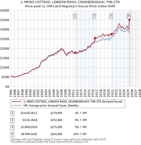 1, MEWS COTTAGE, LONDON ROAD, CROWBOROUGH, TN6 2TR: Price paid vs HM Land Registry's House Price Index