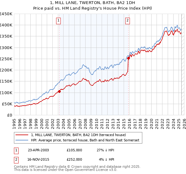 1, MILL LANE, TWERTON, BATH, BA2 1DH: Price paid vs HM Land Registry's House Price Index