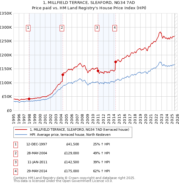 1, MILLFIELD TERRACE, SLEAFORD, NG34 7AD: Price paid vs HM Land Registry's House Price Index