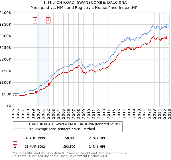 1, MILTON ROAD, SWANSCOMBE, DA10 0NA: Price paid vs HM Land Registry's House Price Index