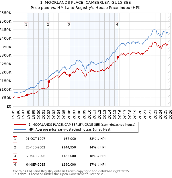 1, MOORLANDS PLACE, CAMBERLEY, GU15 3EE: Price paid vs HM Land Registry's House Price Index