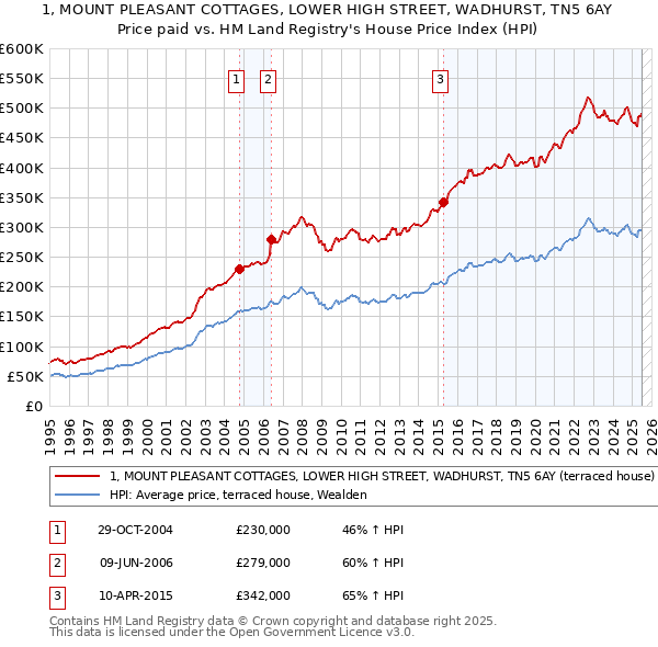 1, MOUNT PLEASANT COTTAGES, LOWER HIGH STREET, WADHURST, TN5 6AY: Price paid vs HM Land Registry's House Price Index
