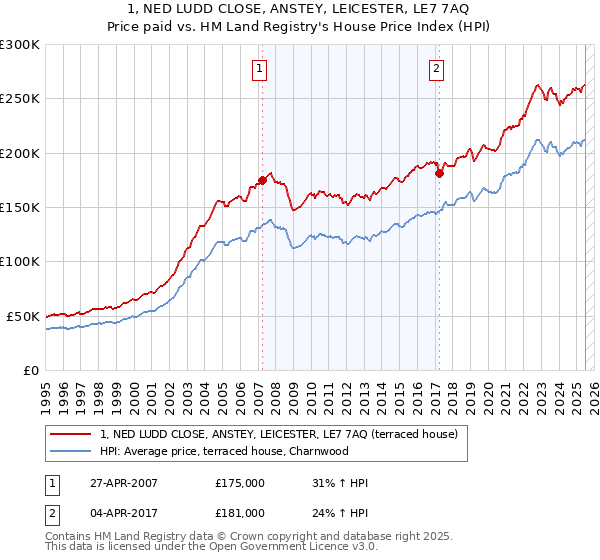 1, NED LUDD CLOSE, ANSTEY, LEICESTER, LE7 7AQ: Price paid vs HM Land Registry's House Price Index