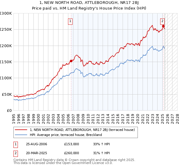 1, NEW NORTH ROAD, ATTLEBOROUGH, NR17 2BJ: Price paid vs HM Land Registry's House Price Index