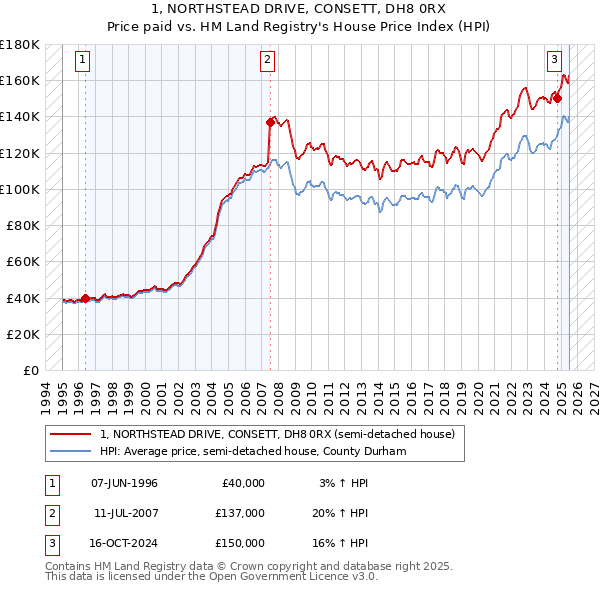 1, NORTHSTEAD DRIVE, CONSETT, DH8 0RX: Price paid vs HM Land Registry's House Price Index