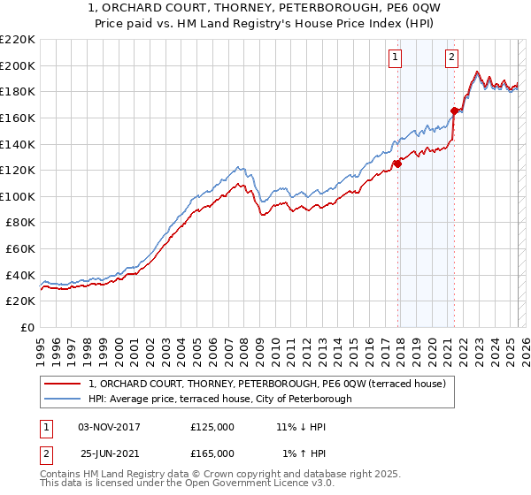 1, ORCHARD COURT, THORNEY, PETERBOROUGH, PE6 0QW: Price paid vs HM Land Registry's House Price Index
