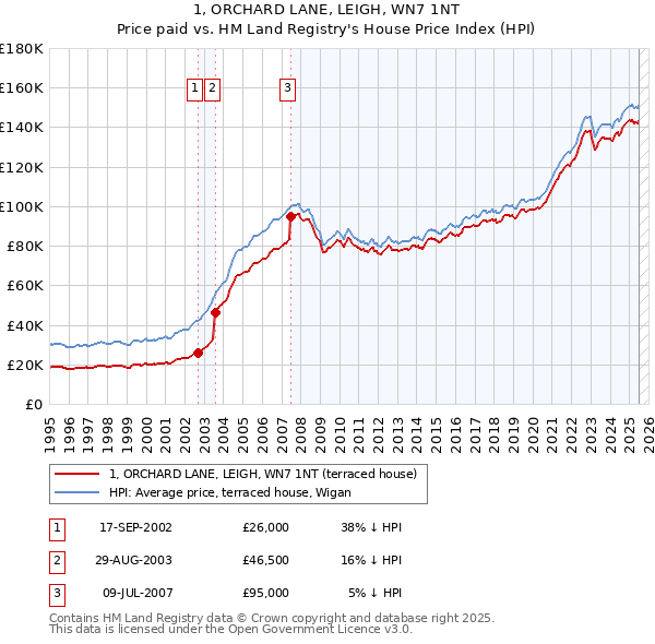 1, ORCHARD LANE, LEIGH, WN7 1NT: Price paid vs HM Land Registry's House Price Index