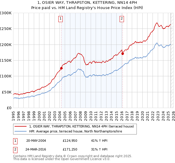 1, OSIER WAY, THRAPSTON, KETTERING, NN14 4PH: Price paid vs HM Land Registry's House Price Index