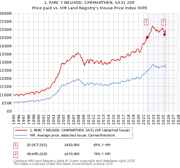 1, PARC Y NEUADD, CARMARTHEN, SA31 2DF: Price paid vs HM Land Registry's House Price Index