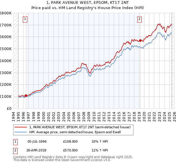 1, PARK AVENUE WEST, EPSOM, KT17 2NT: Price paid vs HM Land Registry's House Price Index