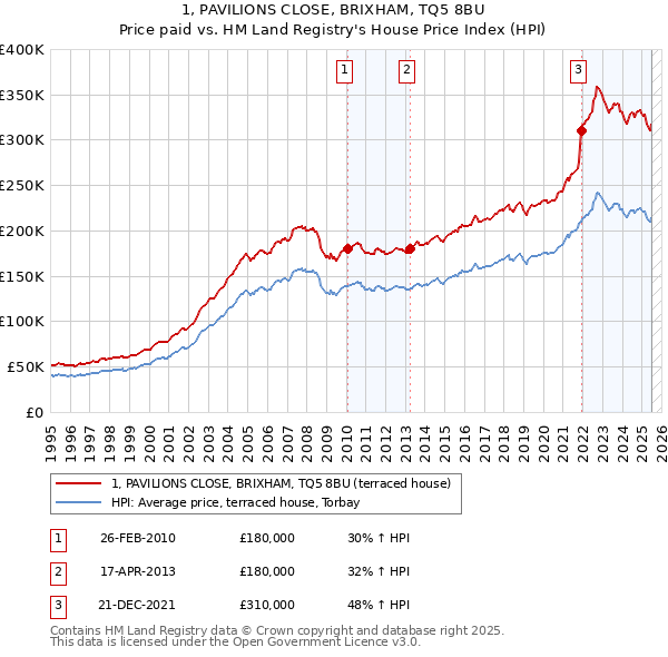 1, PAVILIONS CLOSE, BRIXHAM, TQ5 8BU: Price paid vs HM Land Registry's House Price Index