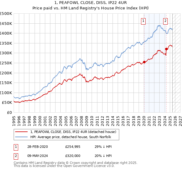 1, PEAFOWL CLOSE, DISS, IP22 4UR: Price paid vs HM Land Registry's House Price Index
