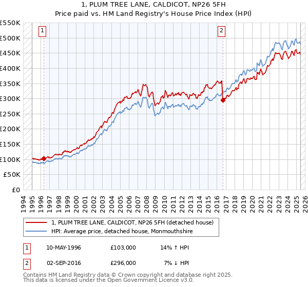 1, PLUM TREE LANE, CALDICOT, NP26 5FH: Price paid vs HM Land Registry's House Price Index