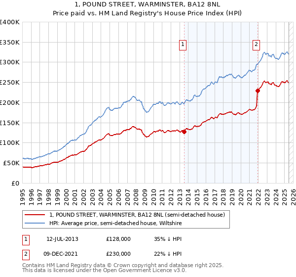 1, POUND STREET, WARMINSTER, BA12 8NL: Price paid vs HM Land Registry's House Price Index
