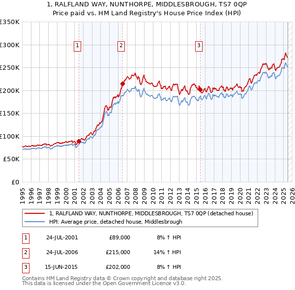 1, RALFLAND WAY, NUNTHORPE, MIDDLESBROUGH, TS7 0QP: Price paid vs HM Land Registry's House Price Index