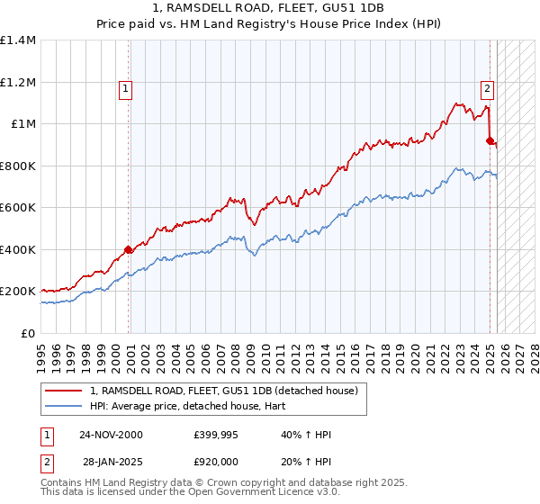 1, RAMSDELL ROAD, FLEET, GU51 1DB: Price paid vs HM Land Registry's House Price Index