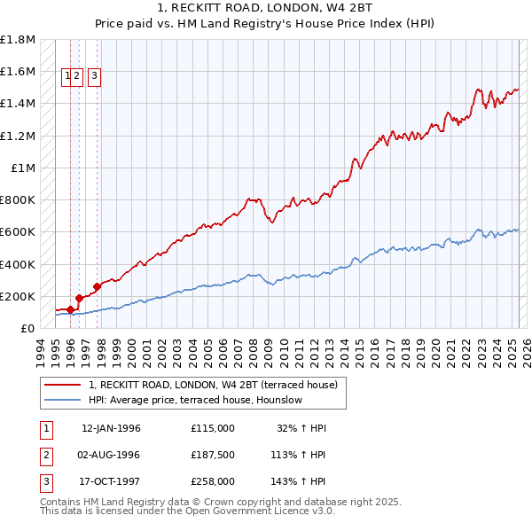1, RECKITT ROAD, LONDON, W4 2BT: Price paid vs HM Land Registry's House Price Index
