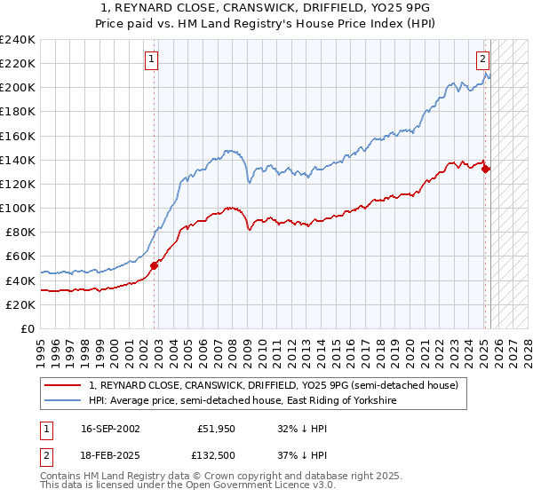 1, REYNARD CLOSE, CRANSWICK, DRIFFIELD, YO25 9PG: Price paid vs HM Land Registry's House Price Index