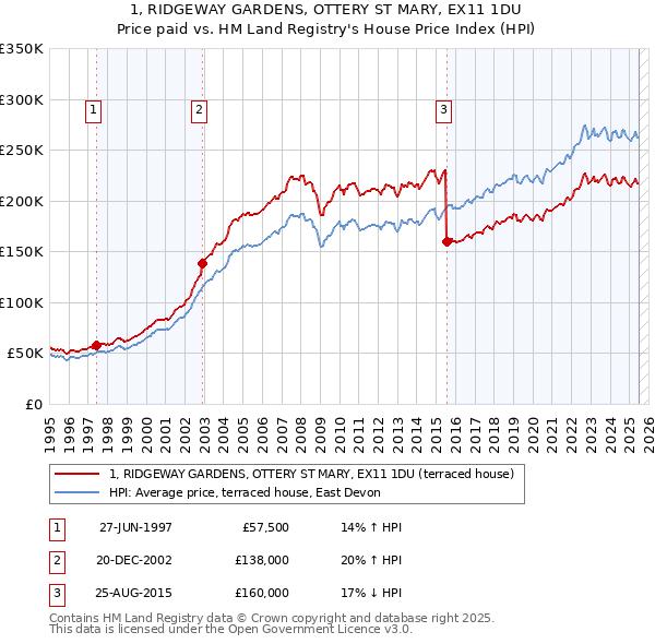 1, RIDGEWAY GARDENS, OTTERY ST MARY, EX11 1DU: Price paid vs HM Land Registry's House Price Index
