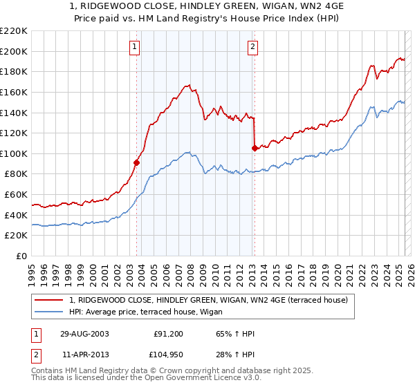 1, RIDGEWOOD CLOSE, HINDLEY GREEN, WIGAN, WN2 4GE: Price paid vs HM Land Registry's House Price Index