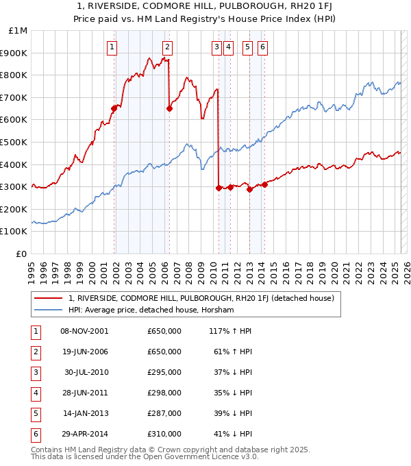 1, RIVERSIDE, CODMORE HILL, PULBOROUGH, RH20 1FJ: Price paid vs HM Land Registry's House Price Index
