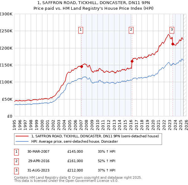1, SAFFRON ROAD, TICKHILL, DONCASTER, DN11 9PN: Price paid vs HM Land Registry's House Price Index
