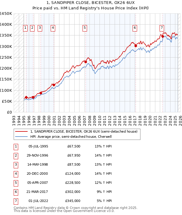 1, SANDPIPER CLOSE, BICESTER, OX26 6UX: Price paid vs HM Land Registry's House Price Index